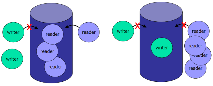  KOCW 운영체제 7: 독자 저자 문제(Readers-Writers Problem)
