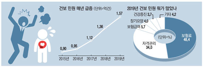 장사 안돼 직원 내보냈더니..'건보료 폭탄' 장사 안돼 직원 내보냈더니..'건보료 폭탄'
