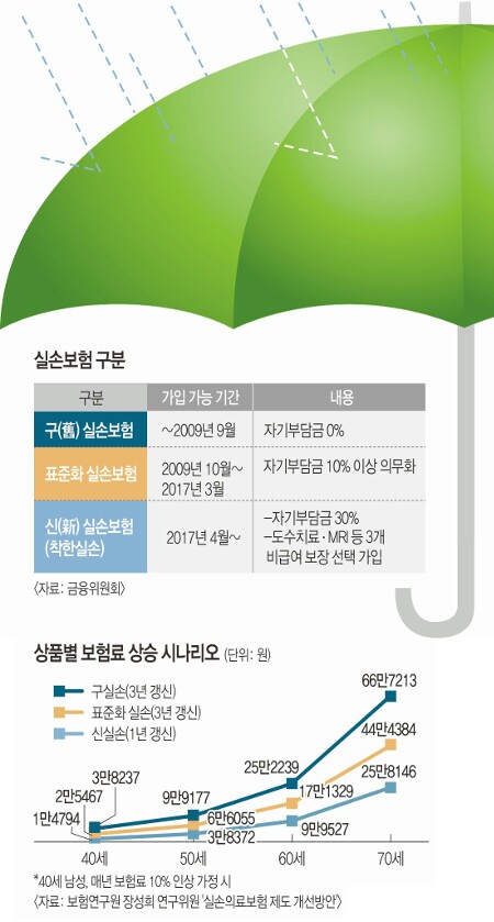 정말 '착한 보험' 맞나.. 보험료 싼 '新실손' 갈아타기 고민 정말 '착한 보험' 맞나.. 보험료 싼 '新실손' 갈아타기 고민