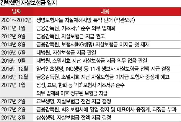 무작정 베끼기로 금융사고까지 발생···자살보험금·즉시연금도 표절 탓