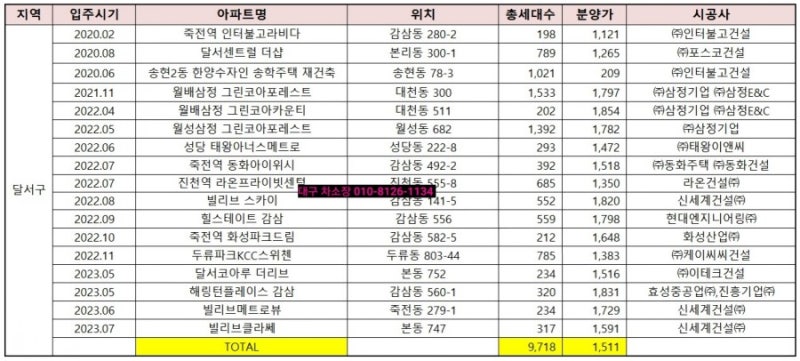 2023년 8월 대구신축아파트 입주일정