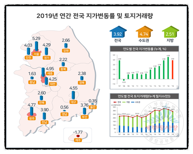  세종시 지가 상승률 4.95%, 서울 이어 전국 2위