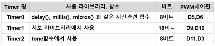 [아두이노강좌]아두이노 수행 흐름제어하기-step3-Timer 인터럽트 사용하기