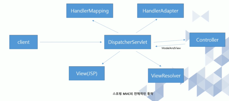  SpringFramework - MVC 구조 및 동작 과정 정리