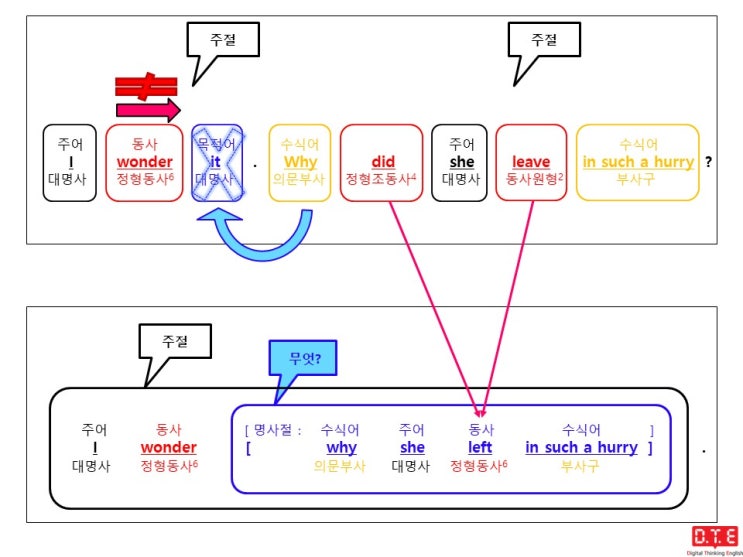 [동탄영어 DTE] 듣고, 말하고, 쓰기 위한 패턴연습(112) - 의문사가 쓰이는 간접의문문(53) : 의문부사 why가 쓰이는 경우