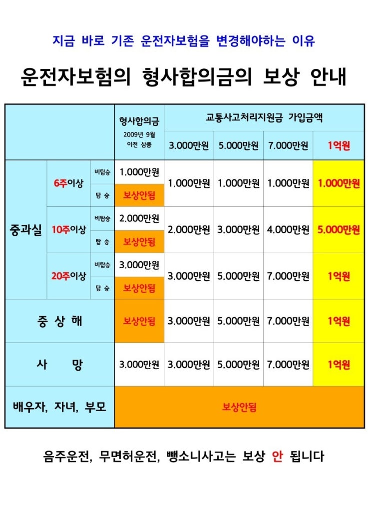 운전자보험의 변천사?