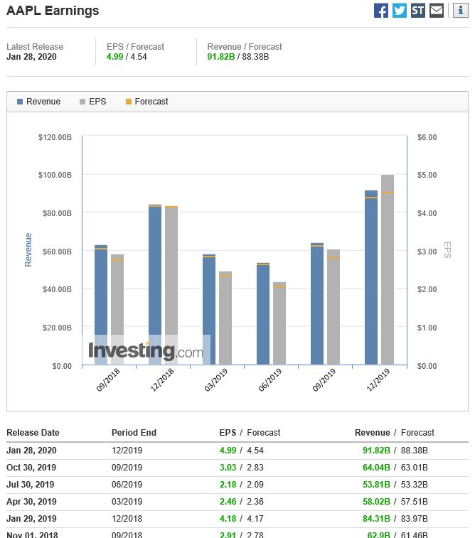 애플 (AAPL) 실적 발표