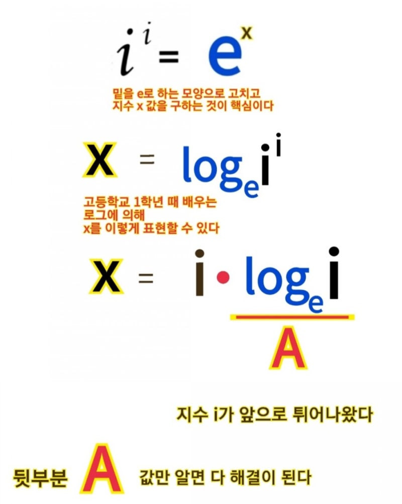 허수 i의 i제곱 오일러의 공식으로 계산하기 : 네이버 블로그