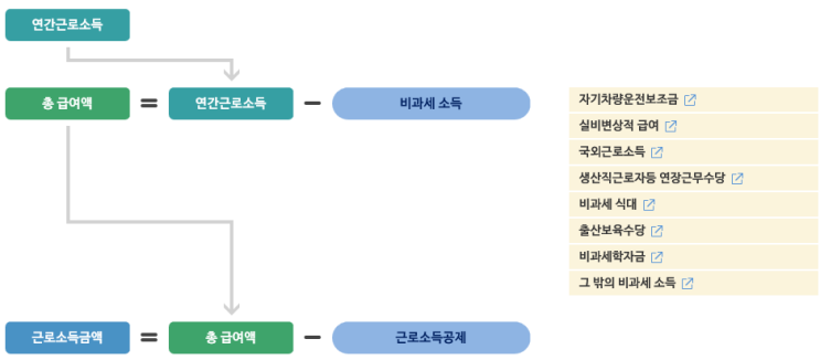  연말정산 공제 항목 및 증빙서류 한눈에 보기ㅣ따로 챙길 것