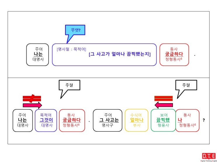 [동탄영어 DTE] 영작연습(79) - 의문사가 쓰이는 간접의문문(25) : 의문부사 how가 쓰이는 경우(2)