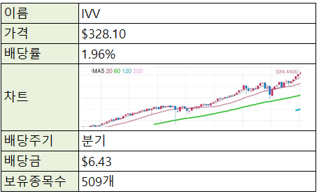  [제태크/주식] 미국주식 ETF - IVV (S&P500)