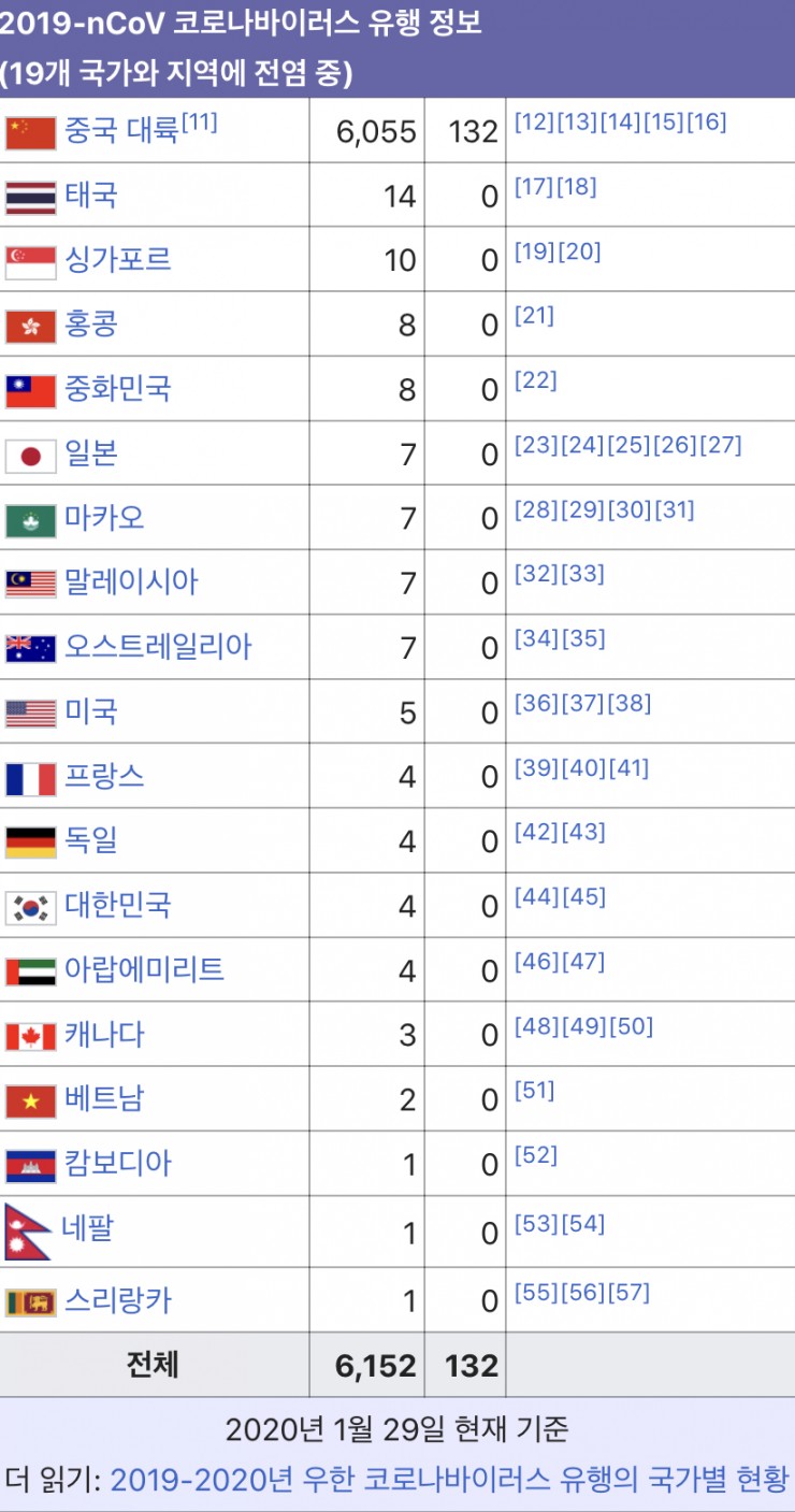  신종 코로나 바이러스 사스를 뛰어넘었다..
