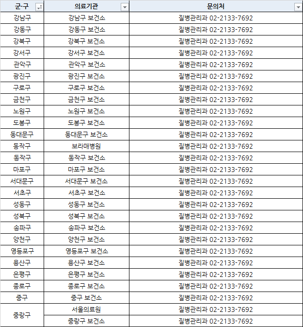  우한폐렴 코로나바이러스 예방법과 전국 지정병원 리스트 (서울,경기도,인천,대전,세종,대구,광주,부산,울산,강원도,충북,전라도,경상도,제주도)
