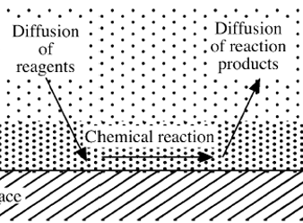  CVD - Mechanism(Kinet , Rate limited step