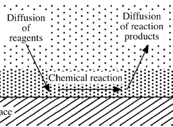 CVD - Mechanism(Kinet , Rate limited step