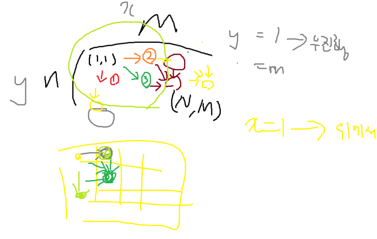 백준 11048번 C++ 백준 11048번 C++