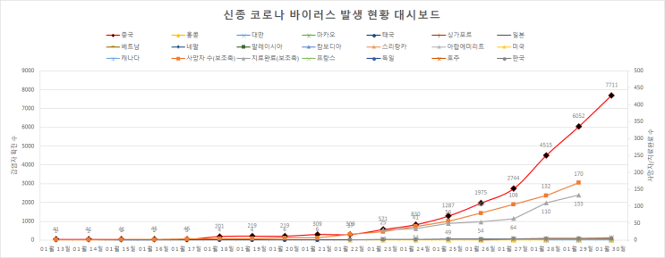  우한 폐렴 치사율, 치료현황, 중국 내 신규 환자 발생 추이