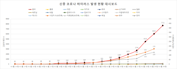 우한 폐렴 치사율, 치료현황, 중국 내 신규 환자 발생 추이