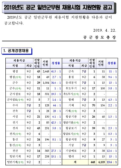 군무원 육해공 경쟁률 및 시험과목