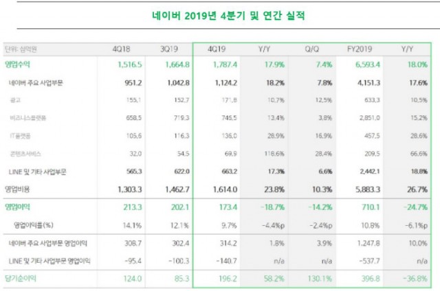  연매출 6조 돌파 네이버, 영업이익은?