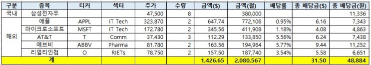 월 200만원 포트폴리오