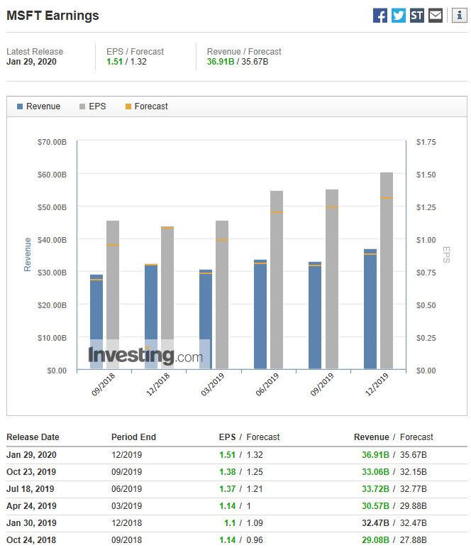 마이크로소프트 (MSFT) 실적발표