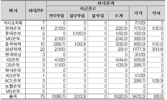손보업계, 요양병원 암 입원 보험금 분쟁 87% 전부 수용 손보업계, 요양병원 암 입원 보험금 분쟁 87% 전부 수용