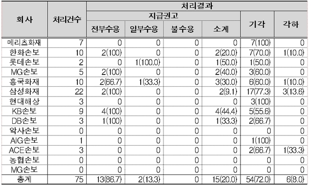 손보업계, 요양병원 암 입원 보험금 분쟁 87% 전부 수용