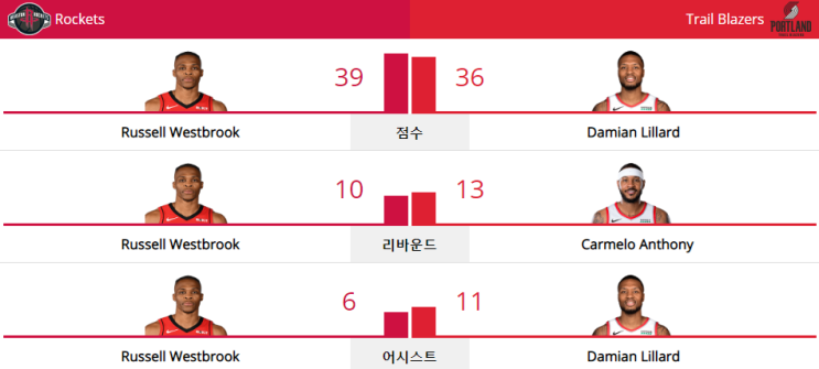  NBA 19-20 정규 시즌 (19.01.29) 포틀랜드 트레일블레이저스 vs 휴스턴 로키츠 (POR vs HOU)