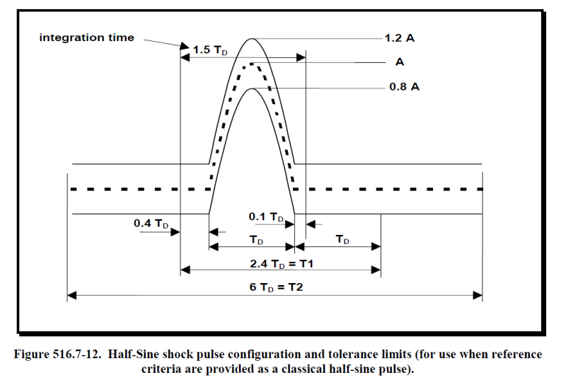 MIL-STD-810G Method 516 Shock Test (동영상) : 네이버 블로그