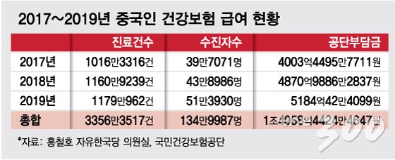 [단독]월 7만원 내고 4억7500만원 치료받은 중국인, 건보급여 어쩌나