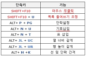 워드 단축키 모음 (자주사용하는것만)