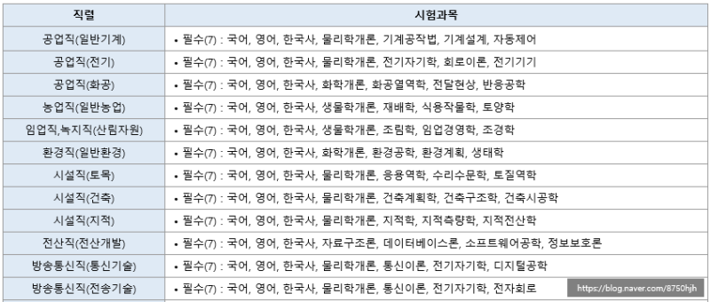 국가직 7급 기술직공무원 시험과목 : 네이버 블로그 국가직 7급 기술직공무원 시험과목 : 네이버 블로그
