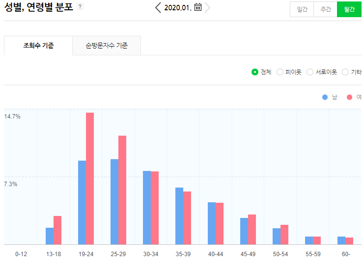  네이버 블로그 1월 통계자료.