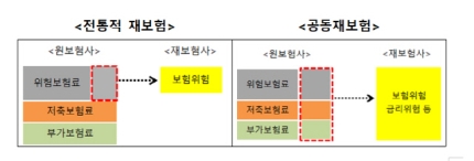 보험사 공동재보험 도입...부채부담 줄인다