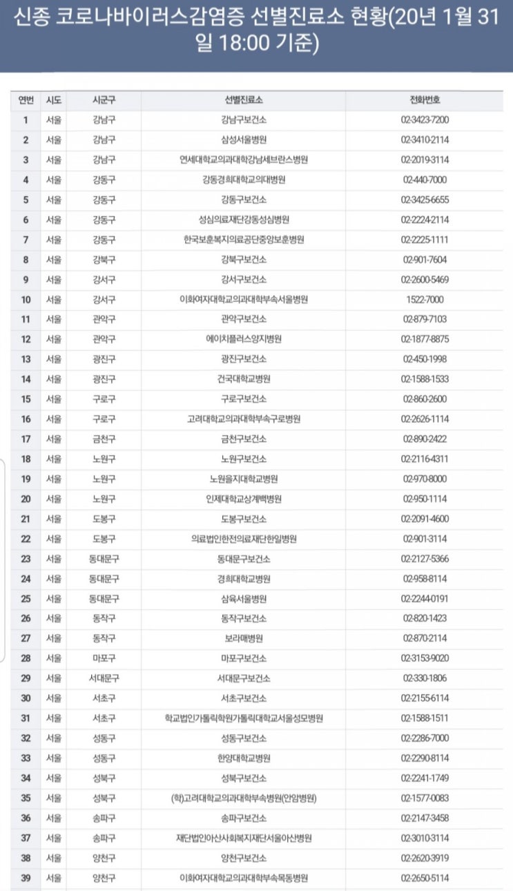  신종 코로나바이러스 감염증 선별 진료소 531곳 서울/부산/대구/인천/경기/인천/강원/제주..