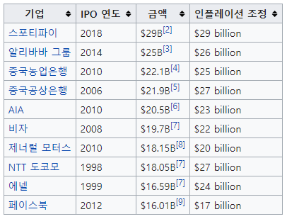 리플에서 공개를 준비하는 기업공개(IPO) 영향은?