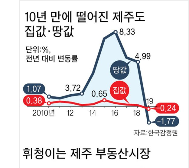 중국자본끊기자, 제주땅.집값 10년만에 하락 대출16조