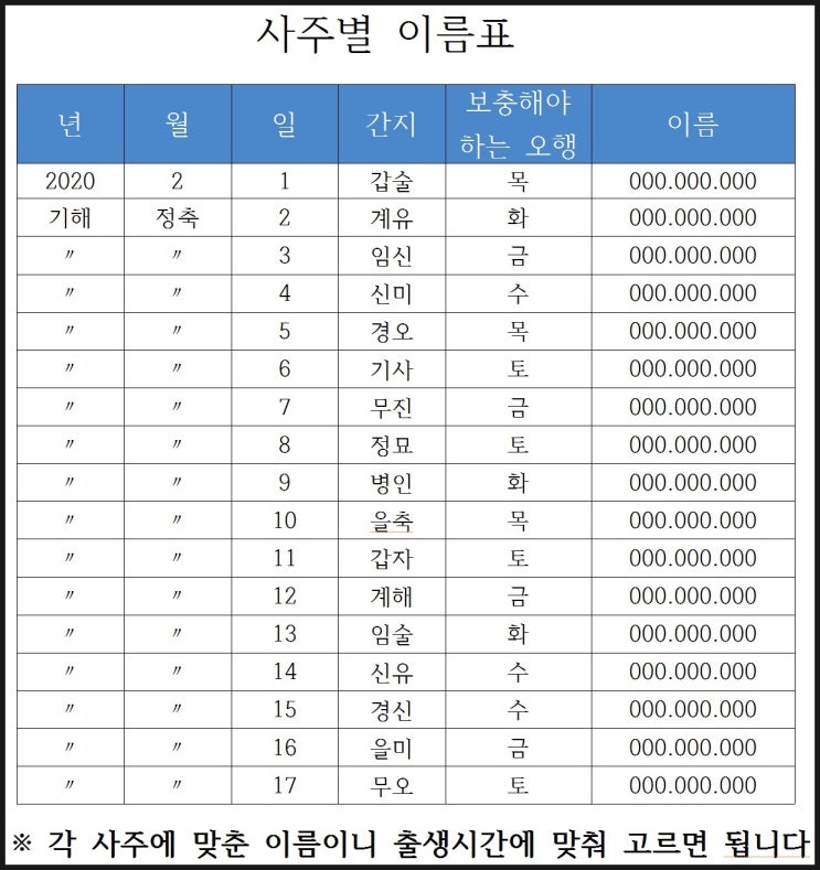  이름이 사주를 보충한다면 사주가 같으면 이름도 같아야 한다.
