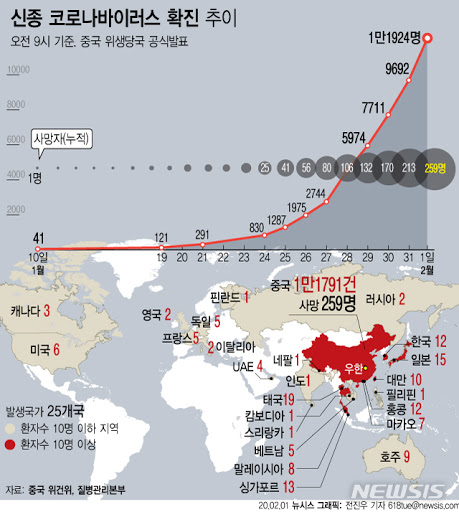  신종 코로나바이러스(우한 폐렴) 중국 제외 첫 사망자 발생