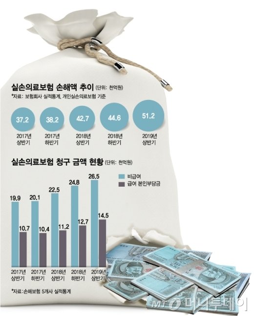 보험료 올려도 손해액 5조…'구멍' 더 커진 실손보험 보험료 올려도 손해액 5조…'구멍' 더 커진 실손보험