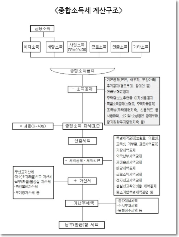  쿠팡플렉스 종합소득세 예시