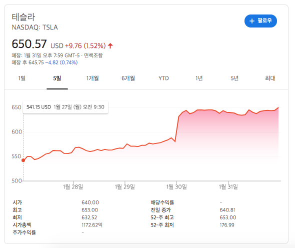  테슬라, 20% 상승한 주간, 작년과는 다르다!!! 다음주 예상? (20.01.31)