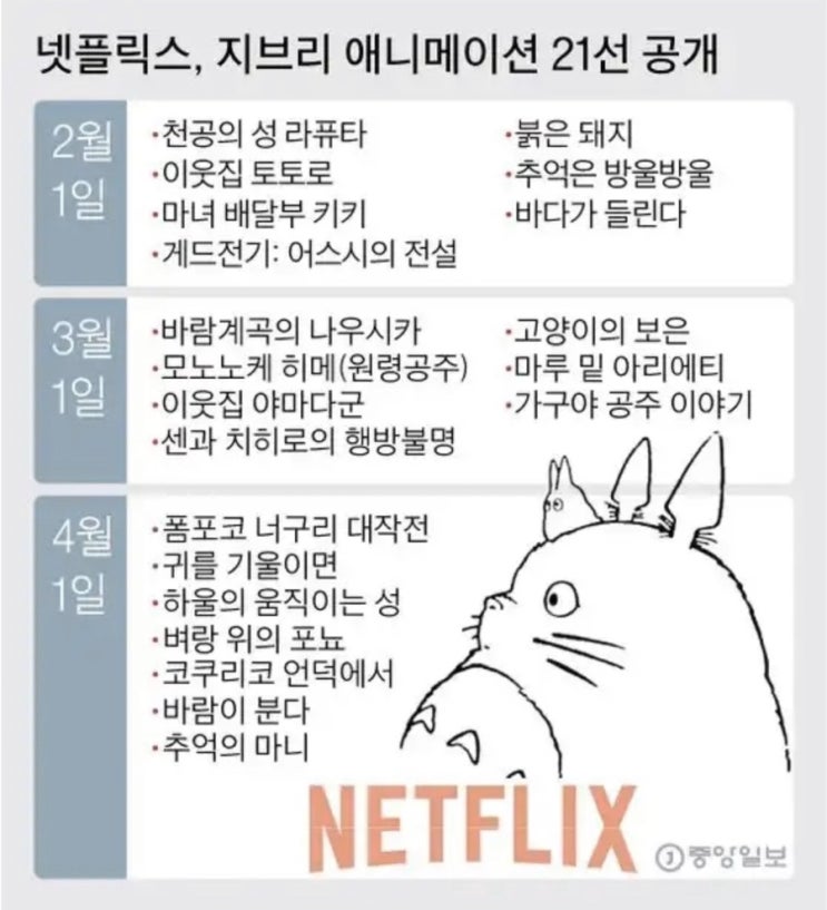  넷플릭스 지브리 애니메이션 공개 리스트 및 일정