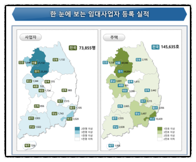  2019년 신규 임대사업자 7.4만 명, 임대주택 14.6만 호 등록