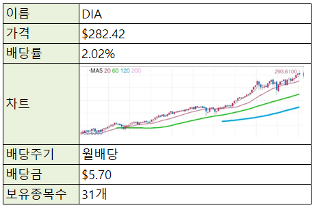  [제태크/주식] 미국주식 ETF - DIA (다우존스지수)