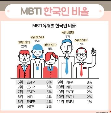 Mbti 성격 검사 링크 유형별 한국인 비율 상황별모습 모습묘사 네이버 블로그