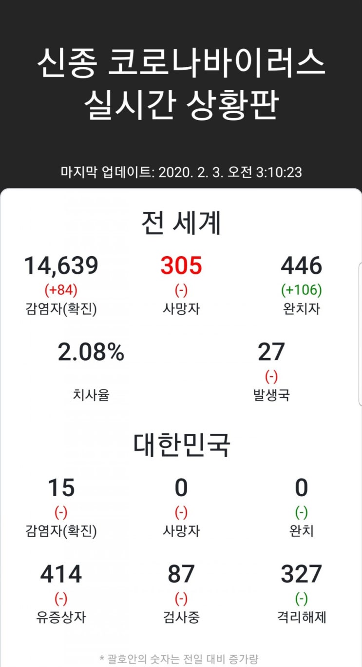  우한폐렴 신종코로나 확진자 실시간 정보