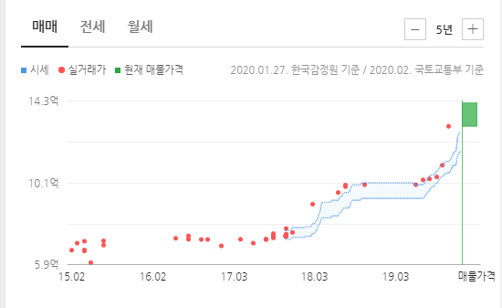  내가 지금 돈 벌 수 있는 방법