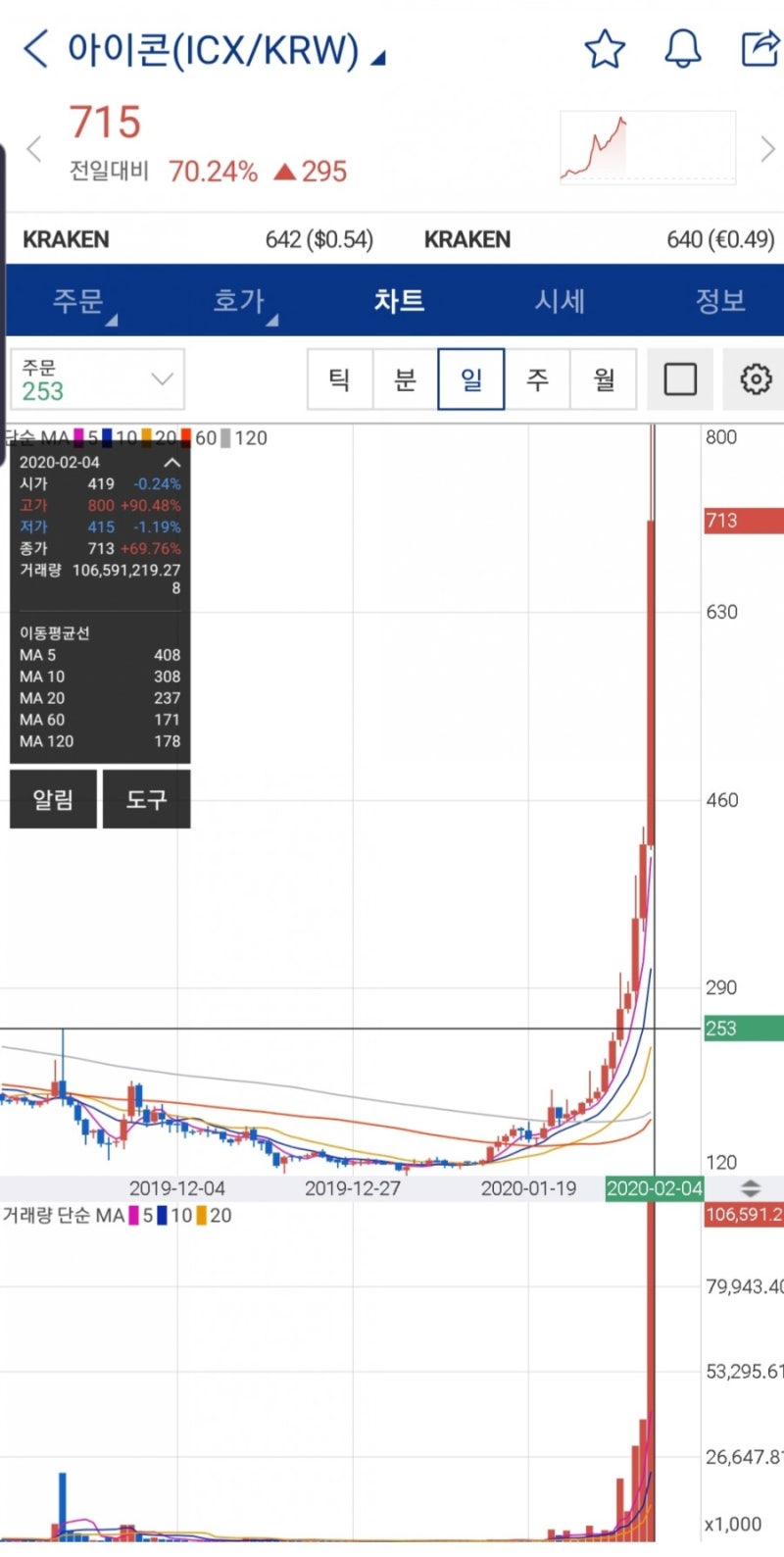 2월 4일] 아이콘(ICX) 코인 일주일간 300% 폭등, 이유는? : 네이버 블로그